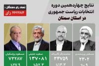 نتایج نهایی انتخابات ریاست جمهوری در استان سمنان